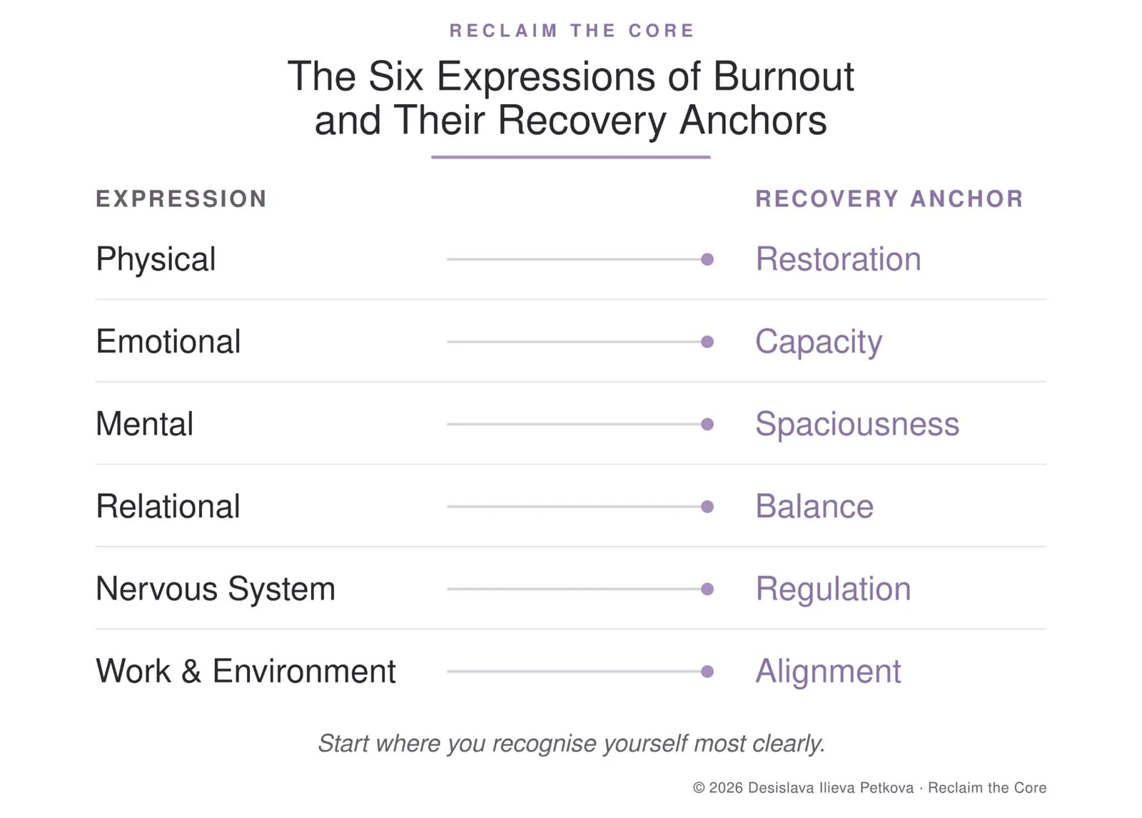 Six expressions of burnout: physical, emotional, mental, relational, nervous system, and work and environment