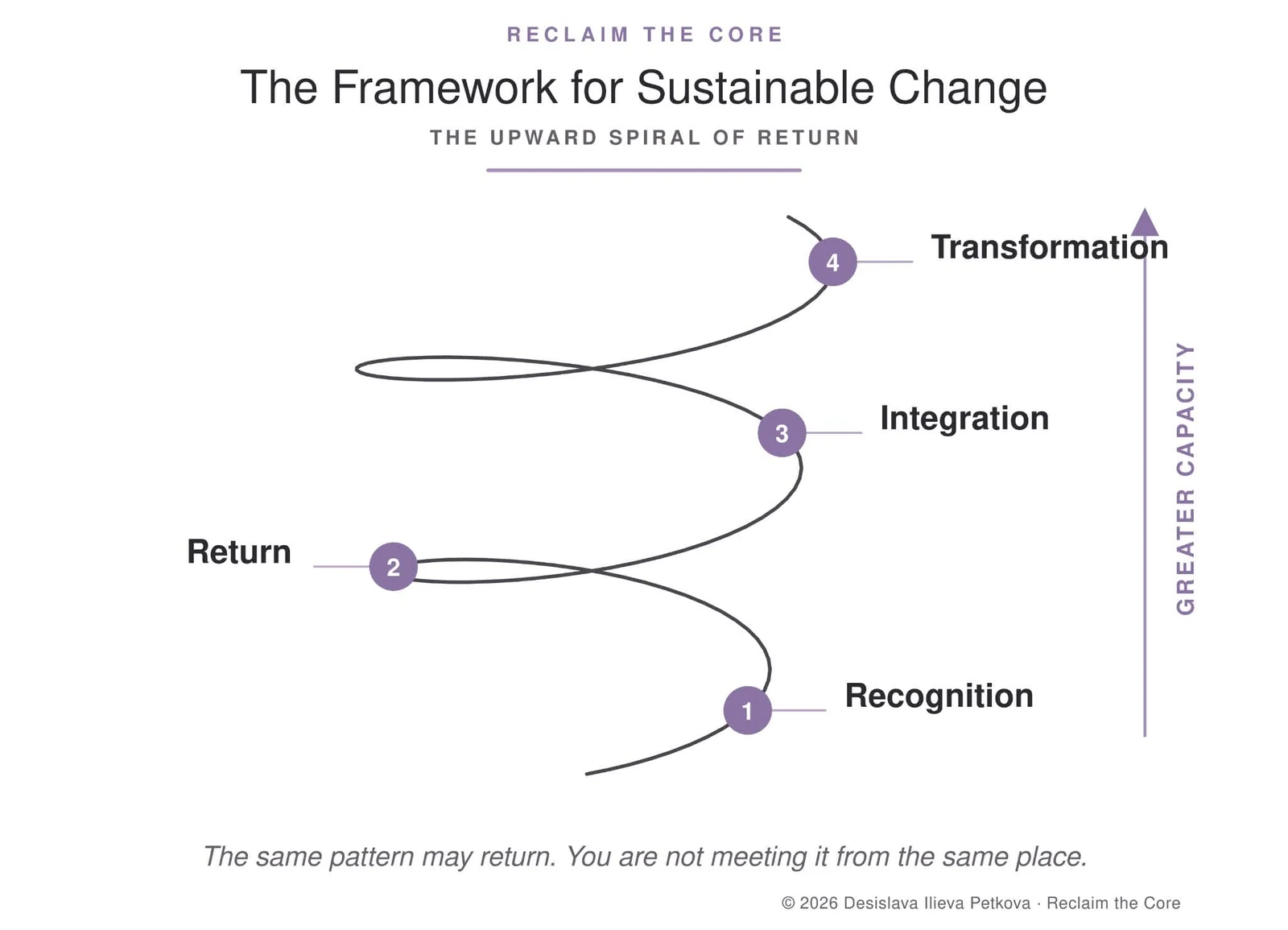 Recognition, Return, Integration and Transformation arranged around an upward spiral of growing capacity
